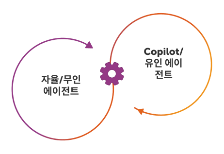 자율 기업의 정의