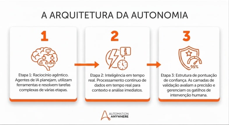 A arquitetura da autonomia