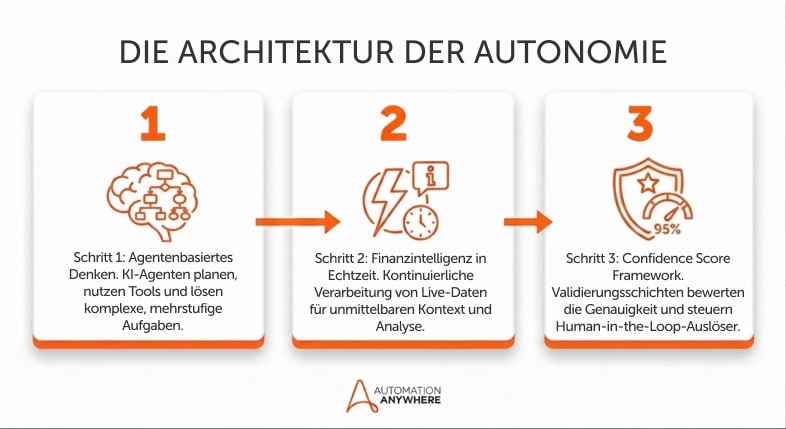Die Architektur der Autonomie