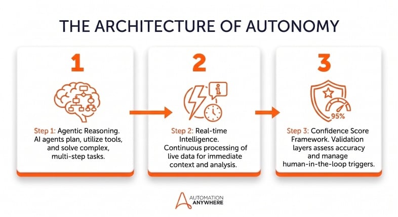 The architecture of autonomy