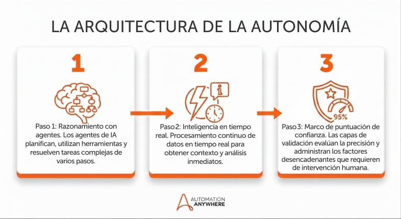 La arquitectura de la autonomía