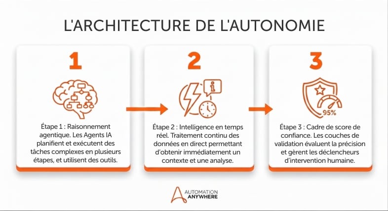 Architecture de l’autonomie