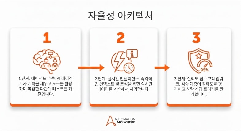 자율성 아키텍처