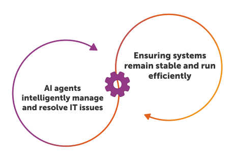 Autonomous IT