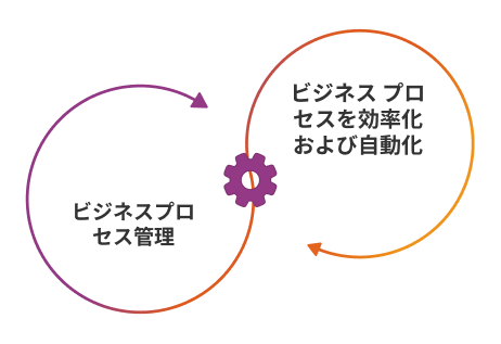 business automation