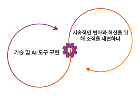 디지털 트랜스포메이션이란