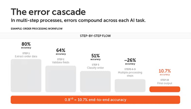 Multi-step process accuracy for enterprise AI