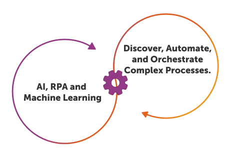 Hyperautomation