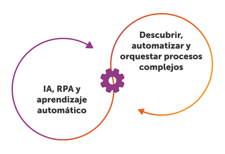 Hyperautomation