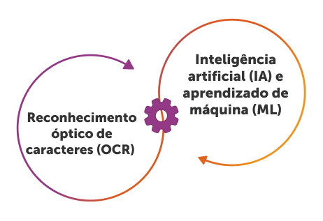processamento inteligente de documentos