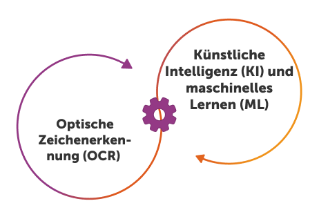 Intelligente Dokumentenverarbeitung