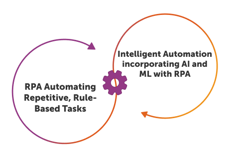 What is the difference between Intelligent Automation (IA) and RPA?