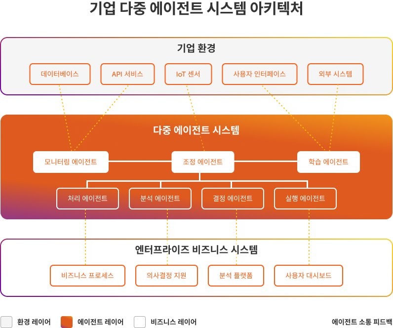 영업 및 마케팅