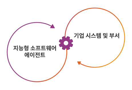 다중 에이전트 시스템
