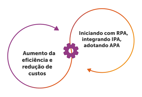 RPA vs. IPA vs. APA