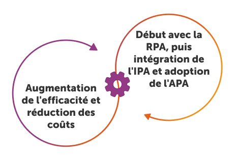 RPA, IPA et APA