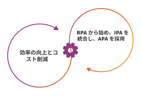 RPA、IPA、APA の比較