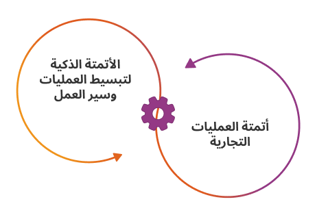 أتمتة SAP