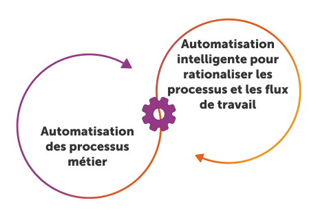 Automatisation SAP
