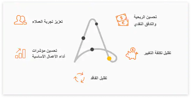 تعزيز الابتكار تعزيز الابتكار
