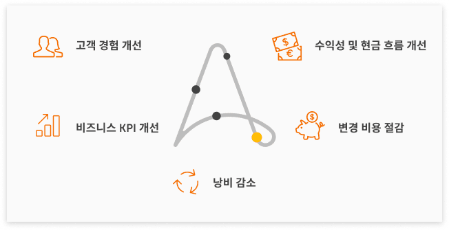 혁신 촉진 혁신 촉진