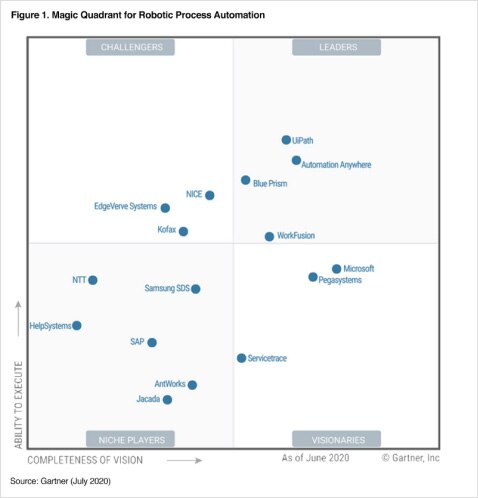 Gartner Report
