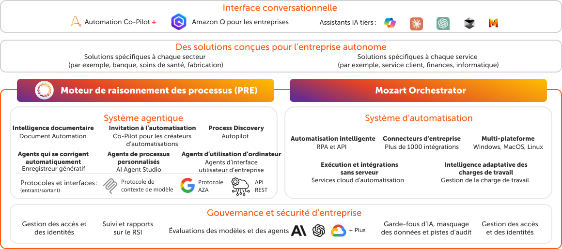 Marchitecture du système d’automatisation agentique des processus
