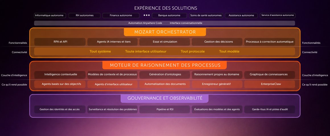 Marchitecture du système d’automatisation agentique des processus