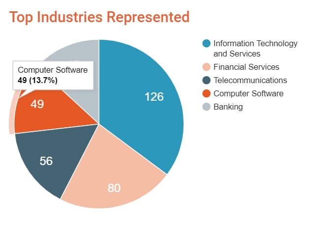 Survey respondents included 126 in IT and services, 80 in financial services, 56 in telecommunications, 49 in computer software, and others in banking. 