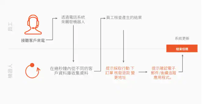 指導和協助