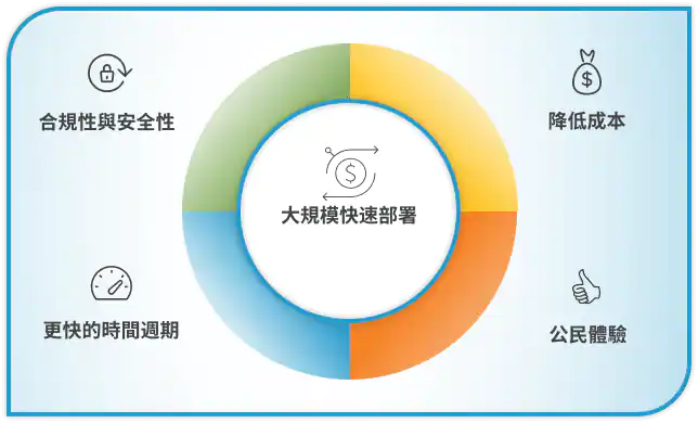 促進創新 促進創新