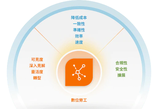 人工智慧 (AI) 的效能