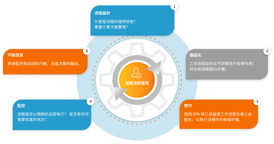 BPM 的運作方式