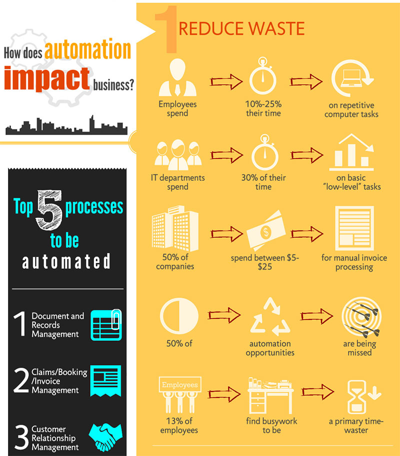 automation impacts business