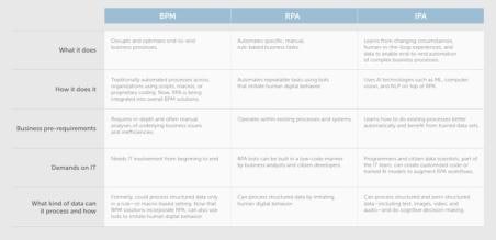 From BPM to RPA to IPA – Progressing in the Value Chain